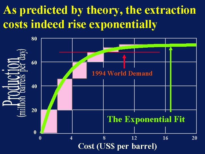 As predicted by theory, the extraction costs indeed rise exponentially 80 60 1994 World