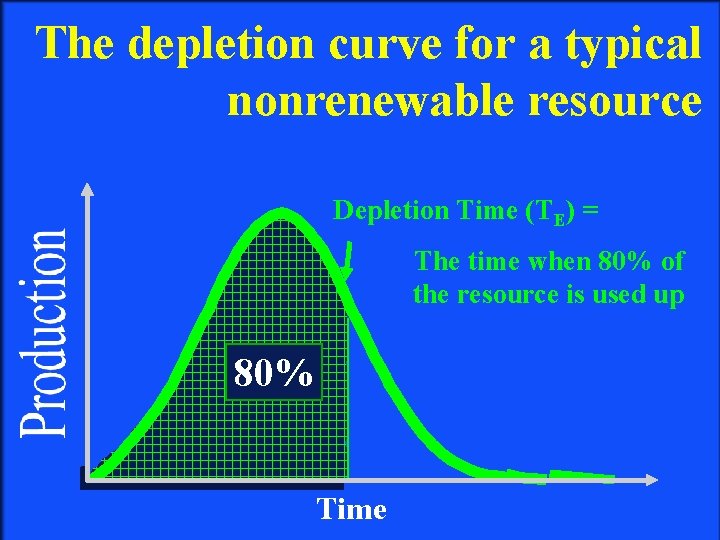 The depletion curve for a typical nonrenewable resource Depletion Time (TE) = The time