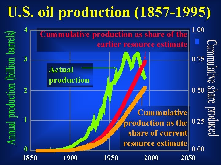 U. S. oil production (1857 -1995) 4 Cummulative production as share of the earlier