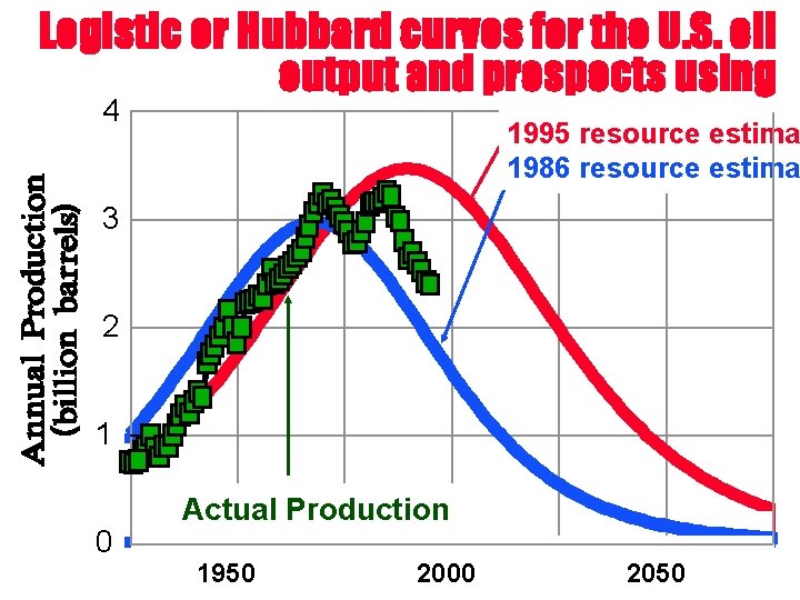 Logistic or Hubbard curves for the U. S. oil output and prospects using 4