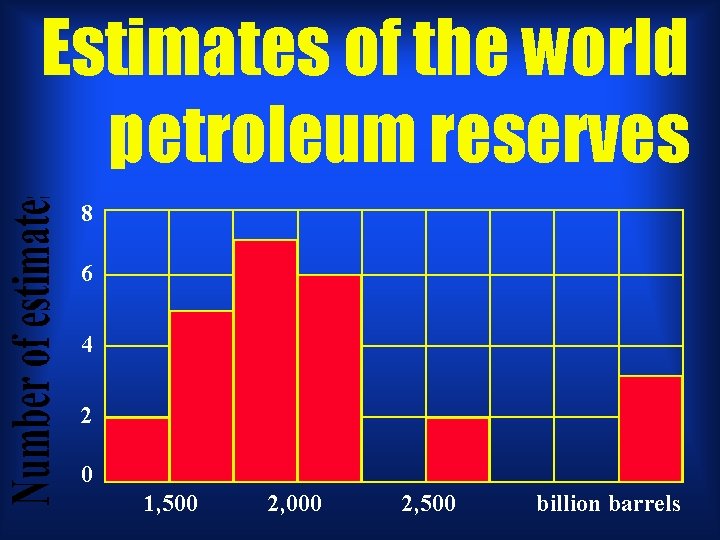 Estimates of the world petroleum reserves 8 6 4 2 0 1, 500 2,