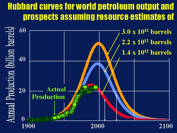 Hubbard curves for world petroleum output and prospects assuming resource estimates of 60 3.