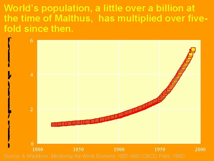World’s population, a little over a billion at the time of Malthus, has multiplied