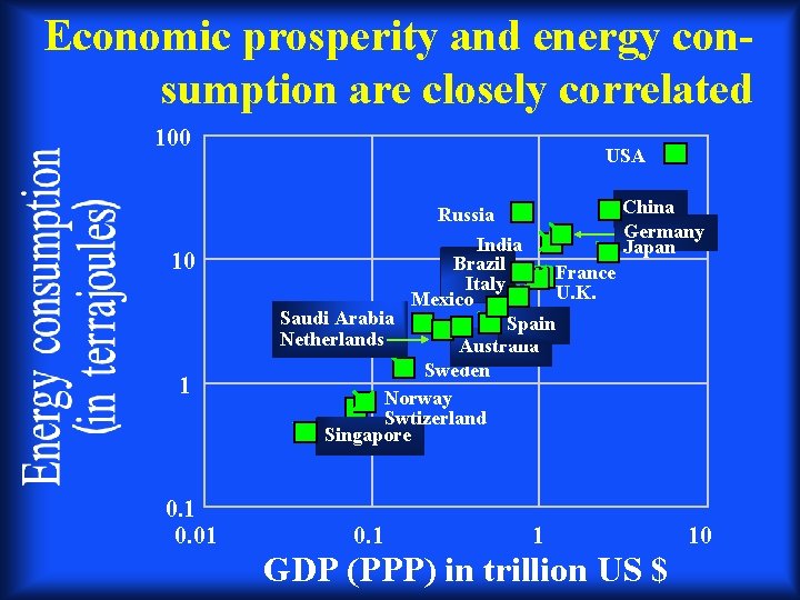Economic prosperity and energy consumption are closely correlated 100 USA Russia 10 1 0.