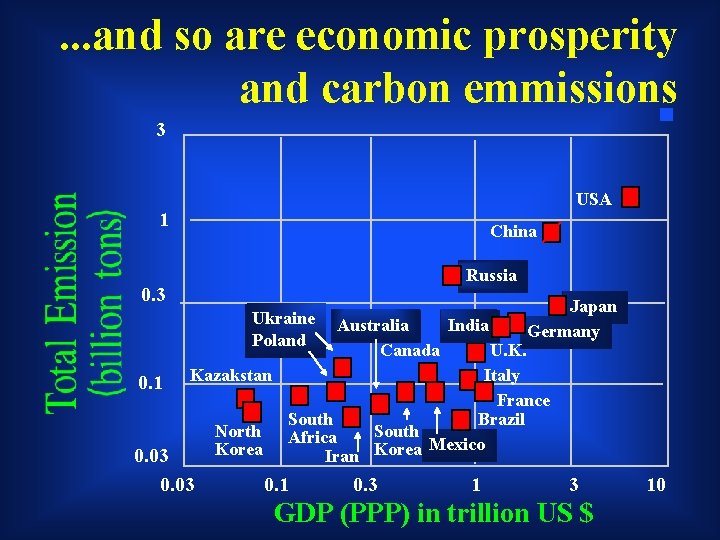 . . . and so are economic prosperity and carbon emmissions 3 USA 1