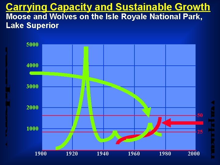 Carrying Capacity and Sustainable Growth Moose and Wolves on the Isle Royale National Park,