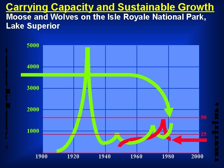 Carrying Capacity and Sustainable Growth Moose and Wolves on the Isle Royale National Park,