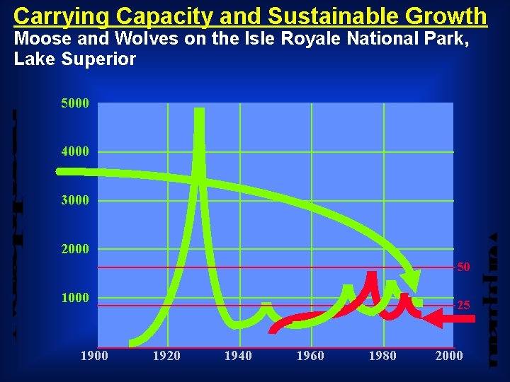 Carrying Capacity and Sustainable Growth Moose and Wolves on the Isle Royale National Park,
