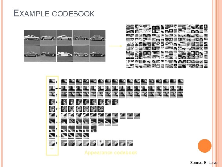 EXAMPLE CODEBOOK … Appearance codebook Source: B. Leibe 