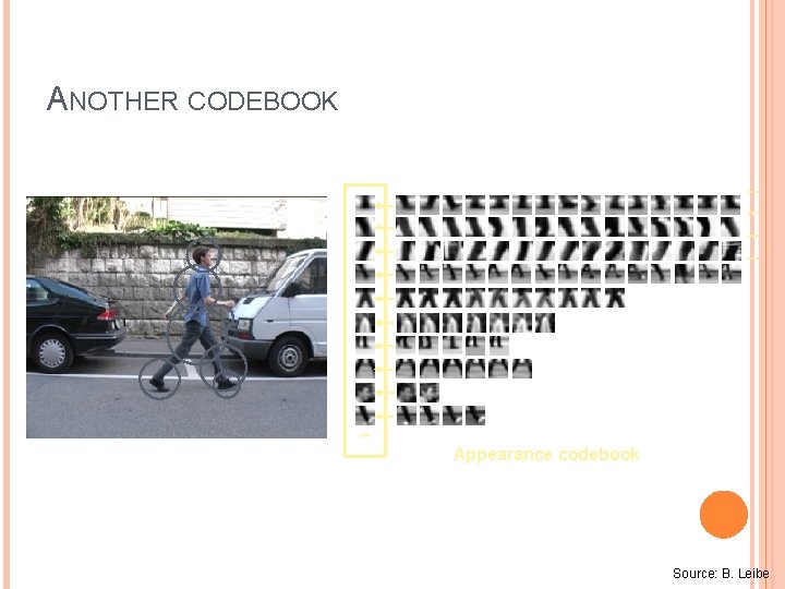 ANOTHER CODEBOOK … … … Appearance codebook Source: B. Leibe 