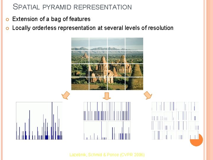 SPATIAL PYRAMID REPRESENTATION Extension of a bag of features Locally orderless representation at several