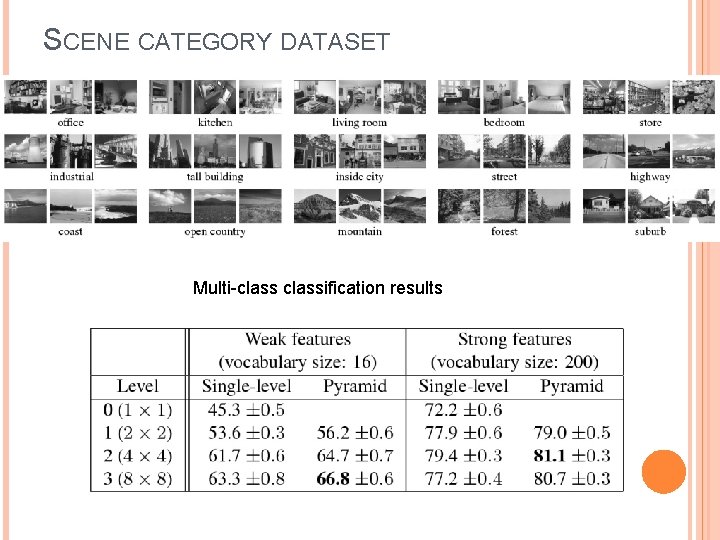 SCENE CATEGORY DATASET Multi-classification results (100 training images per class) 