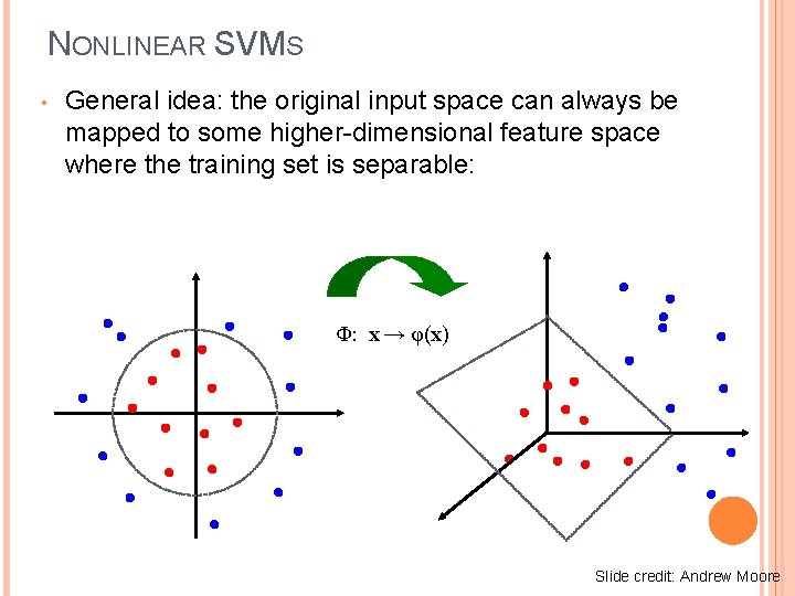 NONLINEAR SVMS • General idea: the original input space can always be mapped to