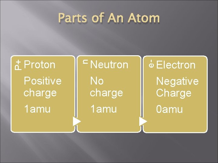 Neutron e- Proton n P+ Parts of An Atom Electron Positive charge No charge