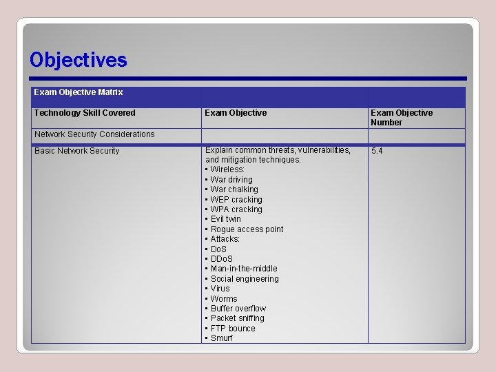 Objectives Exam Objective Matrix Technology Skill Covered Exam Objective Number Explain common threats, vulnerabilities,
