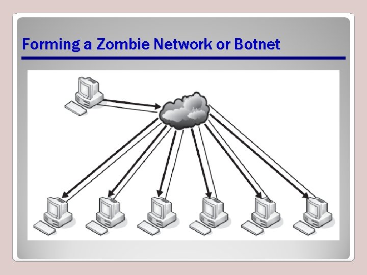 Forming a Zombie Network or Botnet 