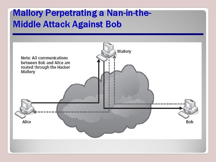 Mallory Perpetrating a Nan-in-the. Middle Attack Against Bob 