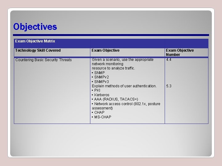 Objectives Exam Objective Matrix Technology Skill Covered Exam Objective Countering Basic Security Threats Given