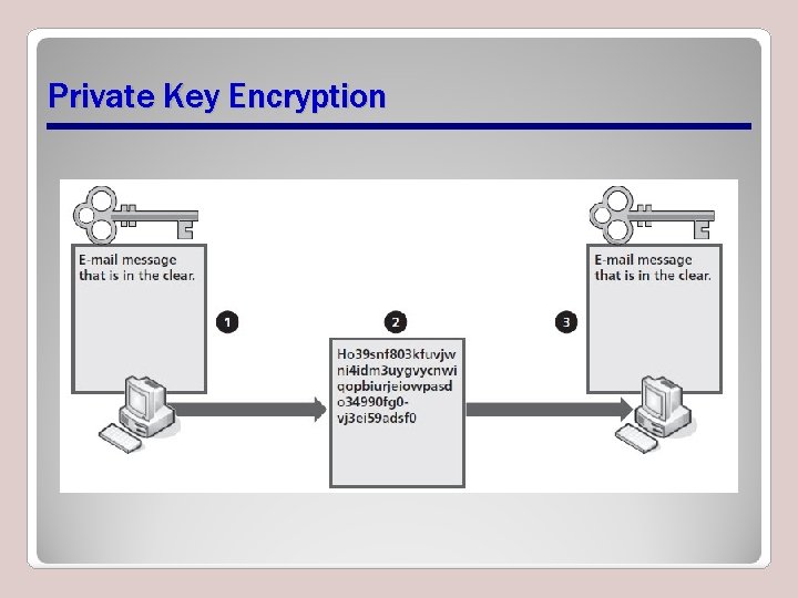 Private Key Encryption 