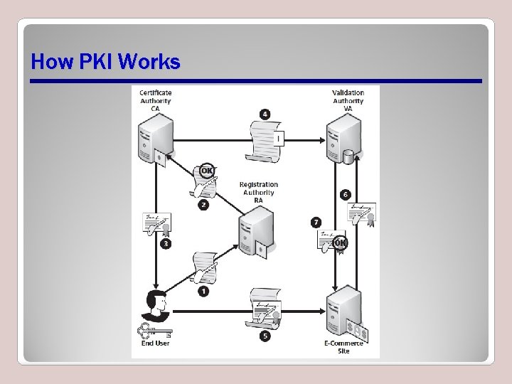 How PKI Works 