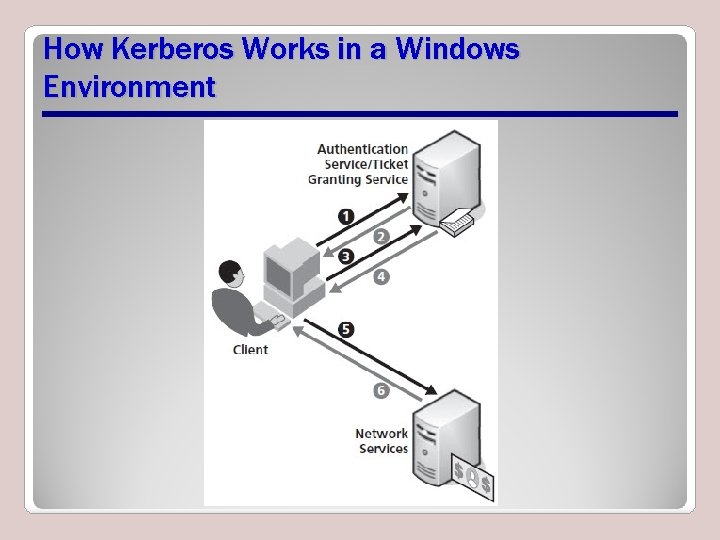 How Kerberos Works in a Windows Environment 