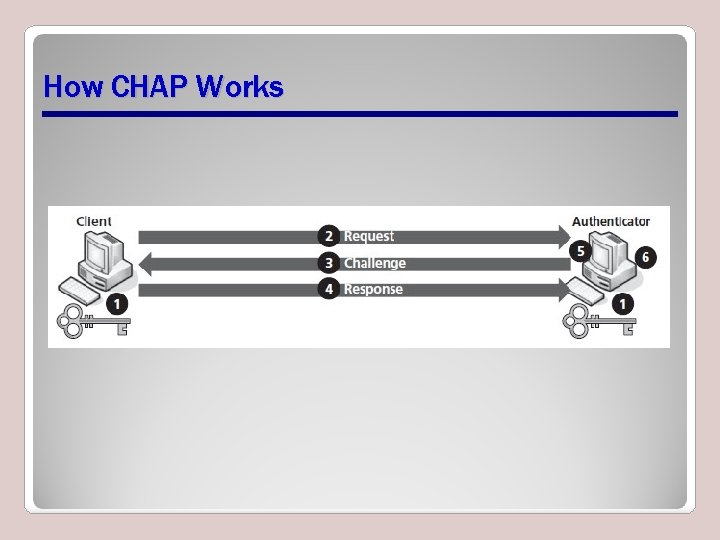 How CHAP Works 