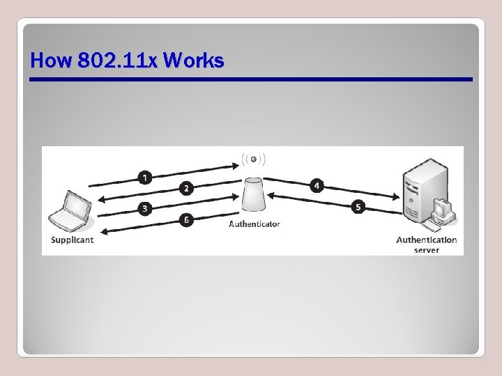 How 802. 11 x Works 