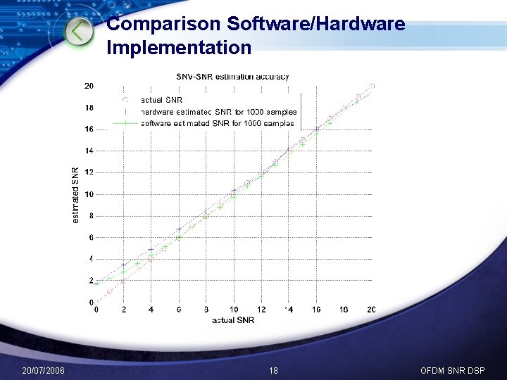 Comparison Software/Hardware Implementation 20/07/2006 18 OFDM SNR DSP 