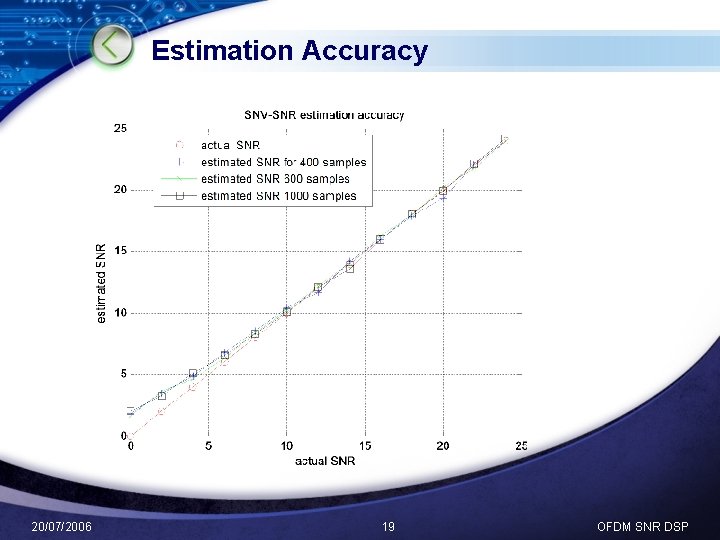 Estimation Accuracy 20/07/2006 19 OFDM SNR DSP 