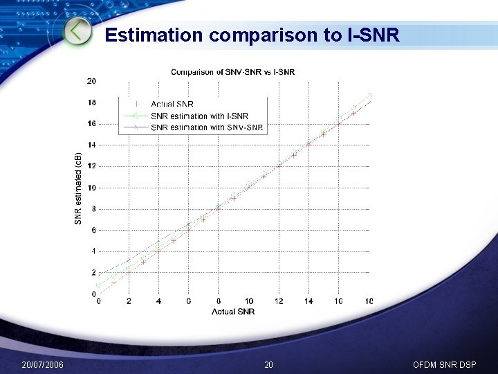 Estimation comparison to I-SNR 20/07/2006 20 OFDM SNR DSP 