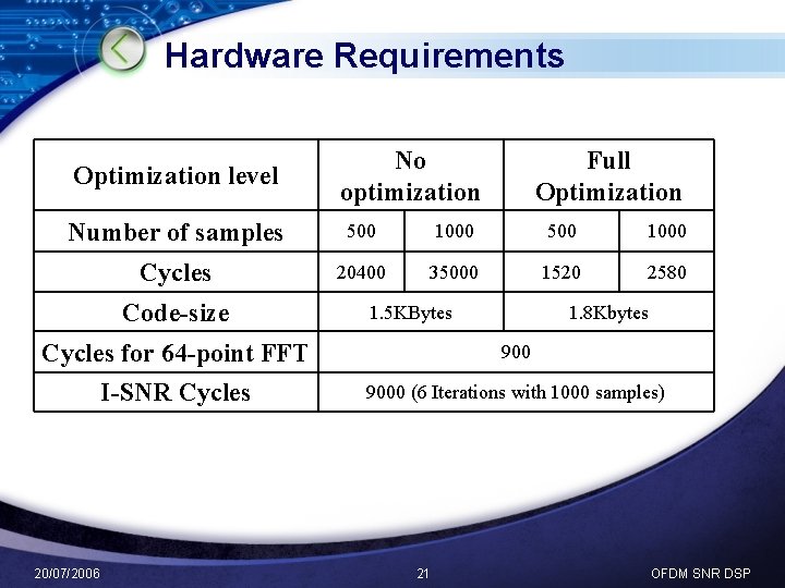 Hardware Requirements Optimization level No optimization Full Optimization Number of samples 500 1000 Cycles