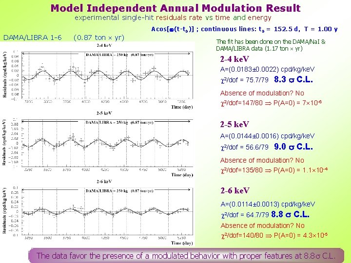 Model Independent Annual Modulation Result experimental single-hit residuals rate vs time and energy DAMA/LIBRA