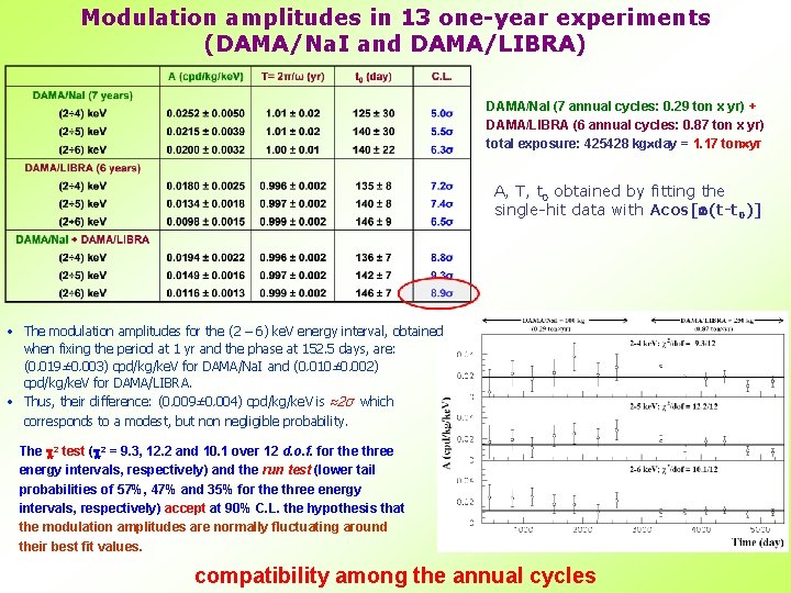 Modulation amplitudes in 13 one-year experiments (DAMA/Na. I and DAMA/LIBRA) DAMA/Na. I (7 annual