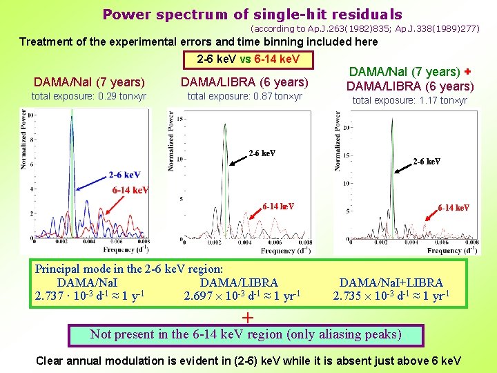 Power spectrum of single-hit residuals (according to Ap. J. 263(1982)835; Ap. J. 338(1989)277) Treatment