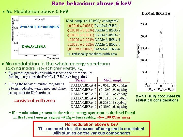 Rate behaviour above 6 ke. V • No Modulation above 6 ke. V A=(0.