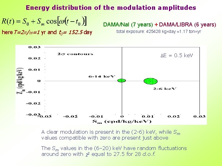 Energy distribution of the modulation amplitudes DAMA/Na. I (7 years) + DAMA/LIBRA (6 years)