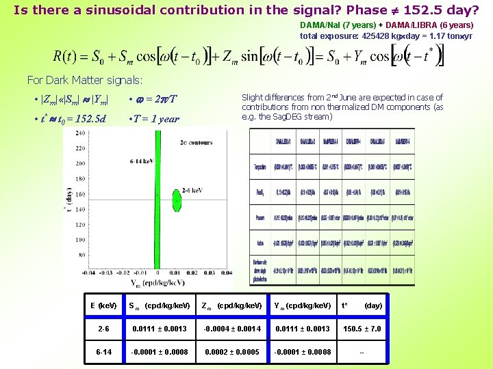 Is there a sinusoidal contribution in the signal? Phase 152. 5 day? DAMA/Na. I