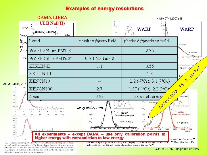 Examples of energy resolutions DAMA/LIBRA ULB Na. I(Tl) NIMA 574 (2007) 83 WARP --