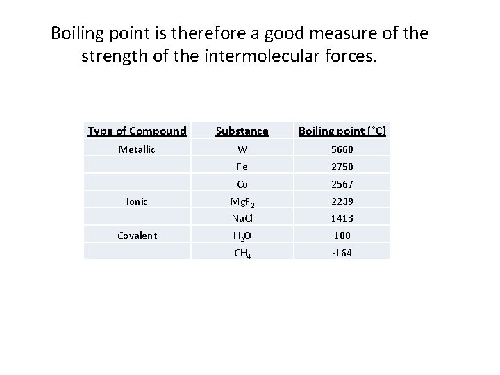 Boiling point is therefore a good measure of the strength of the intermolecular forces. Boiling point is therefore a good measure of the strength of the intermolecular forces.