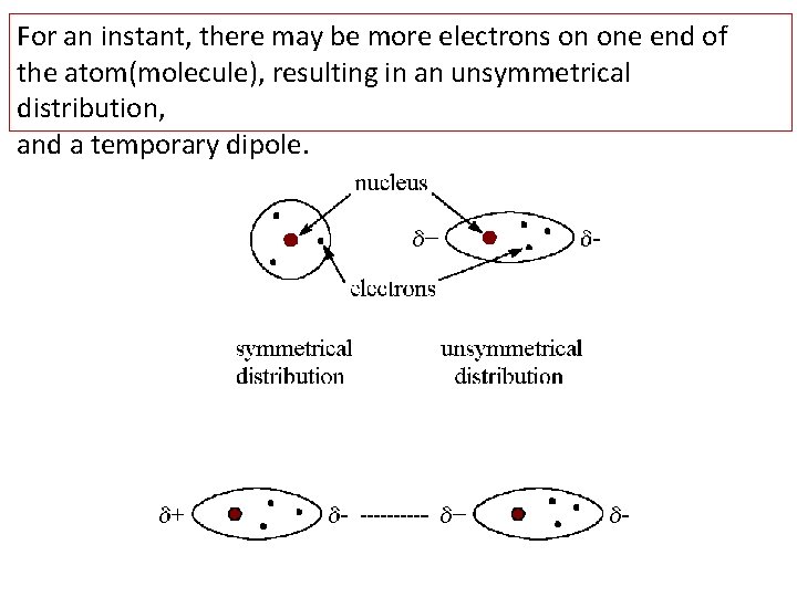 For an instant, there may be more electrons on one end of the atom(molecule),