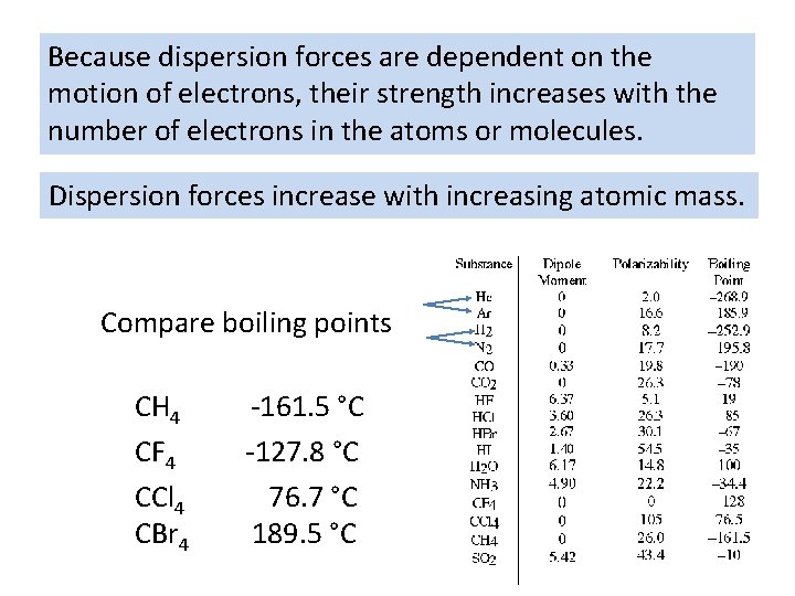 Because dispersion forces are dependent on the motion of electrons, their strength increases with Because dispersion forces are dependent on the motion of electrons, their strength increases with