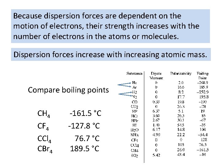 Because dispersion forces are dependent on the motion of electrons, their strength increases with