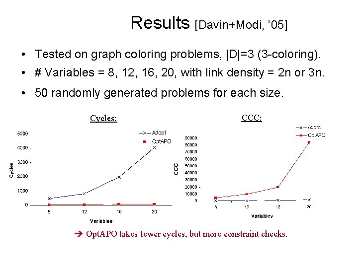 Results [Davin+Modi, ’ 05] • Tested on graph coloring problems, |D|=3 (3 -coloring). •
