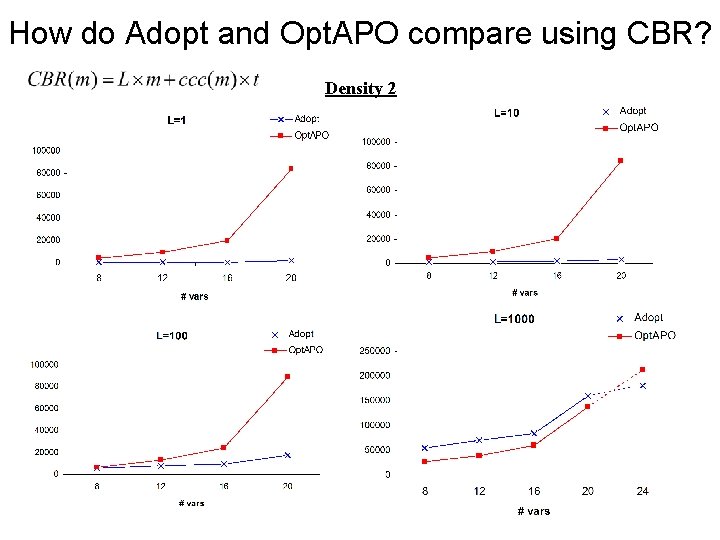How do Adopt and Opt. APO compare using CBR? Density 2 