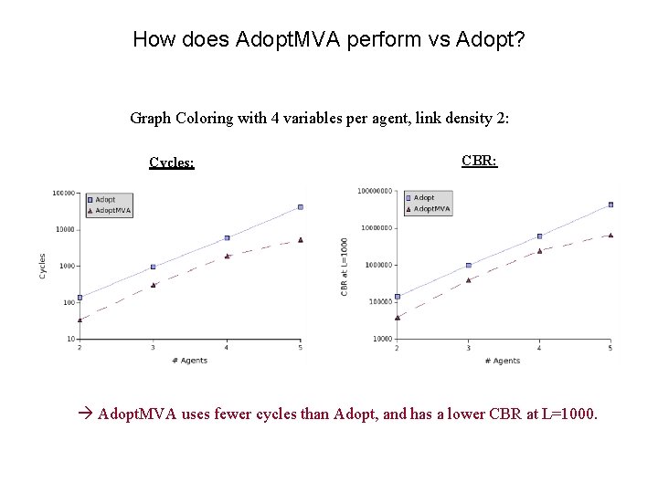 How does Adopt. MVA perform vs Adopt? Graph Coloring with 4 variables per agent,