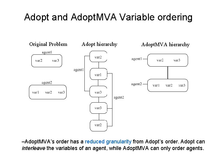 Adopt and Adopt. MVA Variable ordering Original Problem Adopt hierarchy Adopt. MVA hierarchy –Adopt.