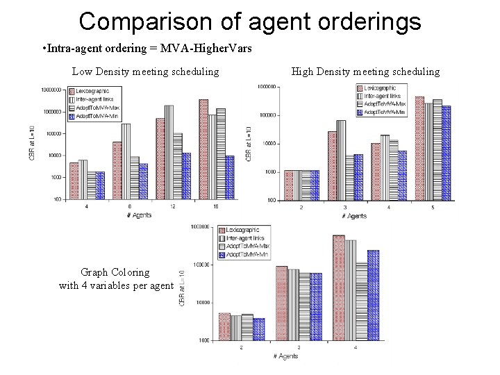 Comparison of agent orderings • Intra-agent ordering = MVA-Higher. Vars Low Density meeting scheduling