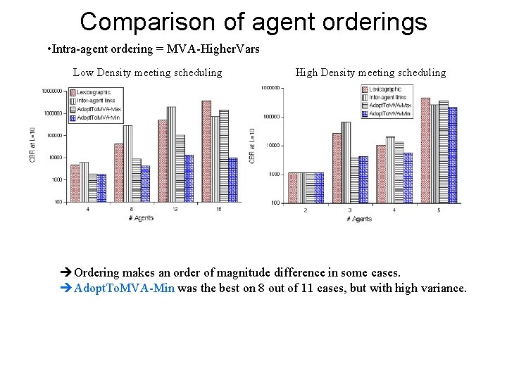 Comparison of agent orderings • Intra-agent ordering = MVA-Higher. Vars Low Density meeting scheduling