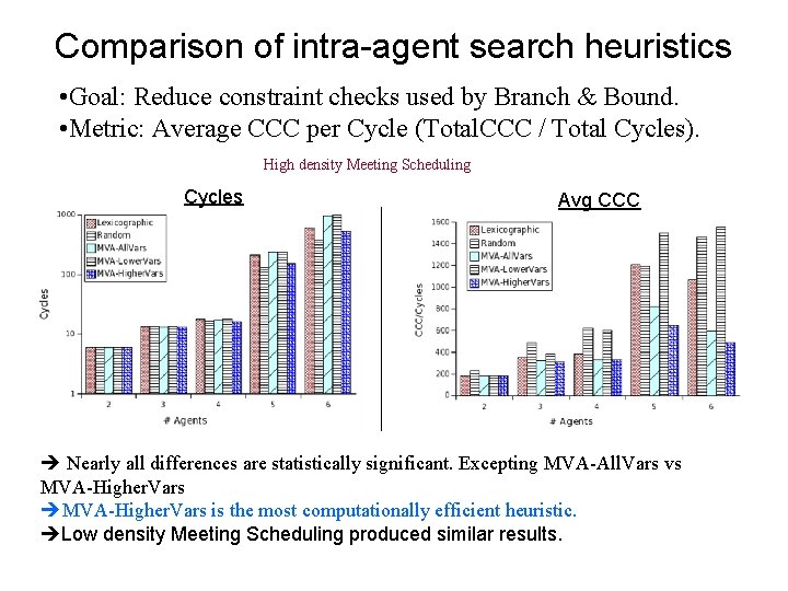 Comparison of intra-agent search heuristics • Goal: Reduce constraint checks used by Branch &