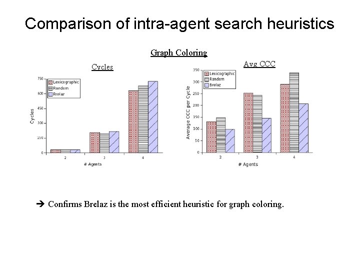 Comparison of intra-agent search heuristics Graph Coloring Cycles Avg CCC Confirms Brelaz is the
